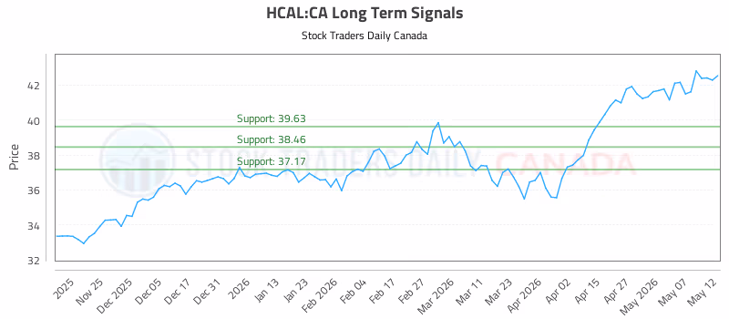 Stock Chart for HCAL:CA