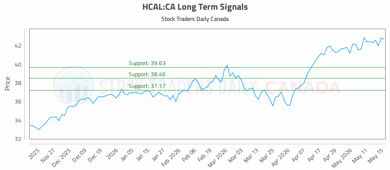Stock Chart for HCAL:CA