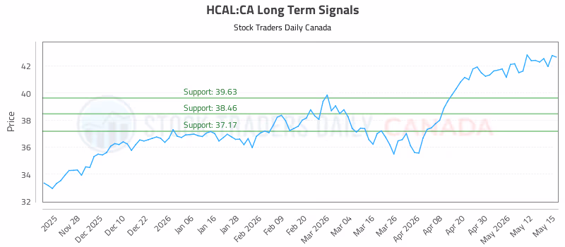 Stock Chart for HCAL:CA
