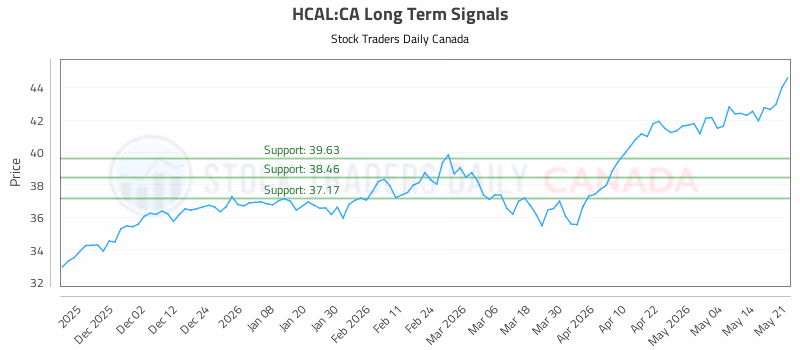 Stock Chart for HCAL:CA