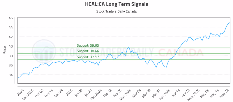 Stock Chart for HCAL:CA