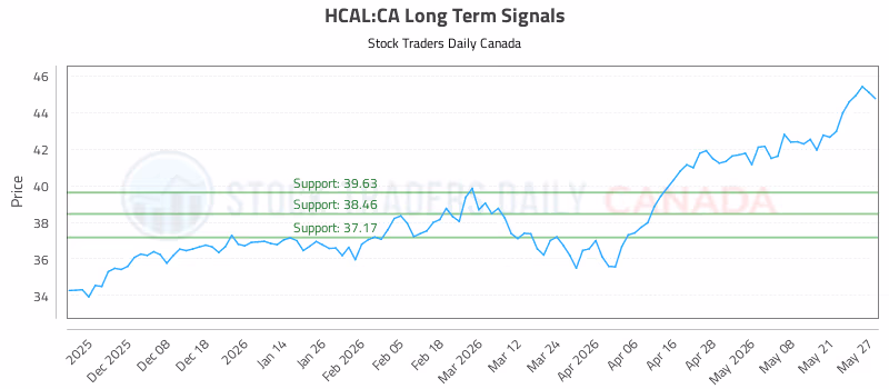 Stock Chart for HCAL:CA