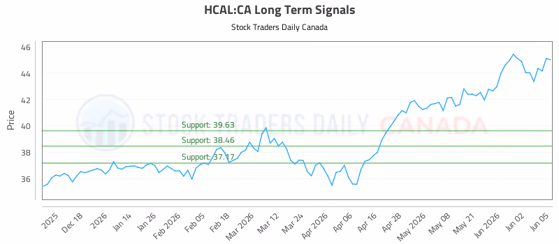 Stock Chart for HCAL:CA