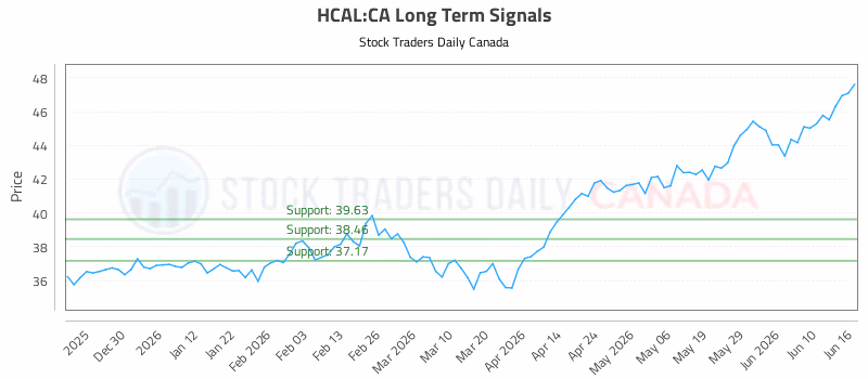Stock Chart for HCAL:CA
