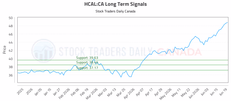 Stock Chart for HCAL:CA