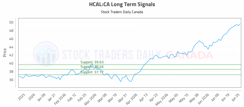 Stock Chart for HCAL:CA
