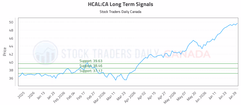 Stock Chart for HCAL:CA