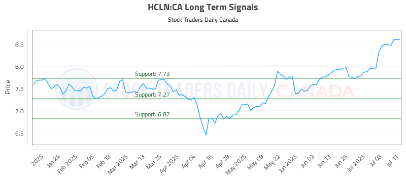 Stock Chart for HCLN:CA
