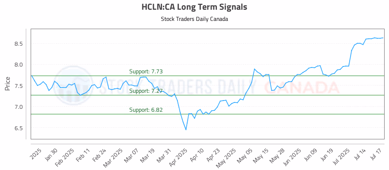 Stock Chart for HCLN:CA