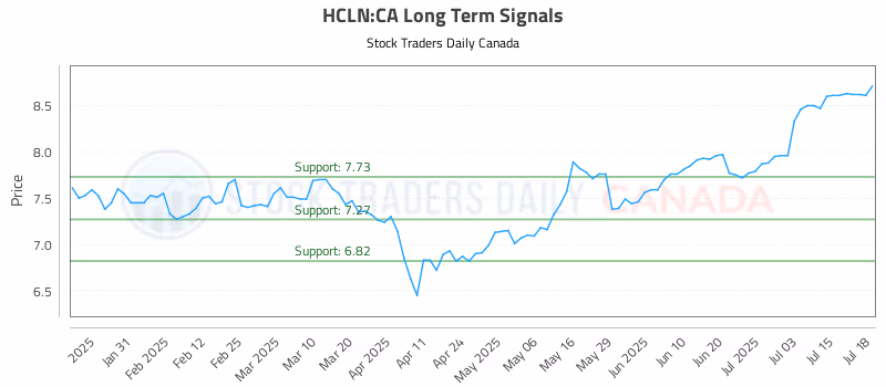Stock Chart for HCLN:CA
