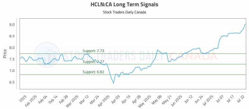 Stock Chart for HCLN:CA