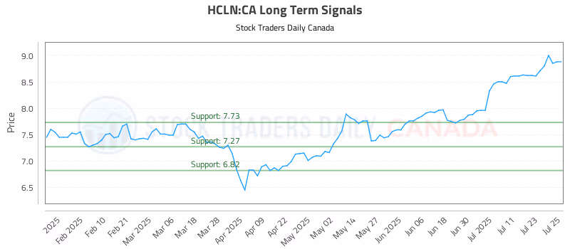 Stock Chart for HCLN:CA