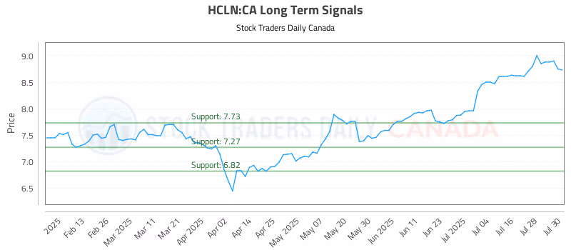 Stock Chart for HCLN:CA