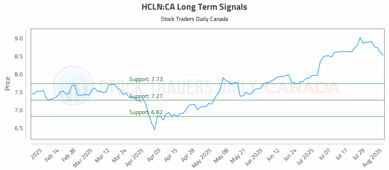 Stock Chart for HCLN:CA