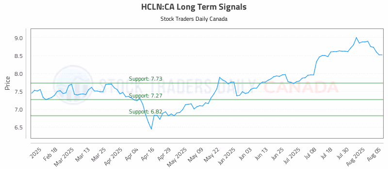 Stock Chart for HCLN:CA