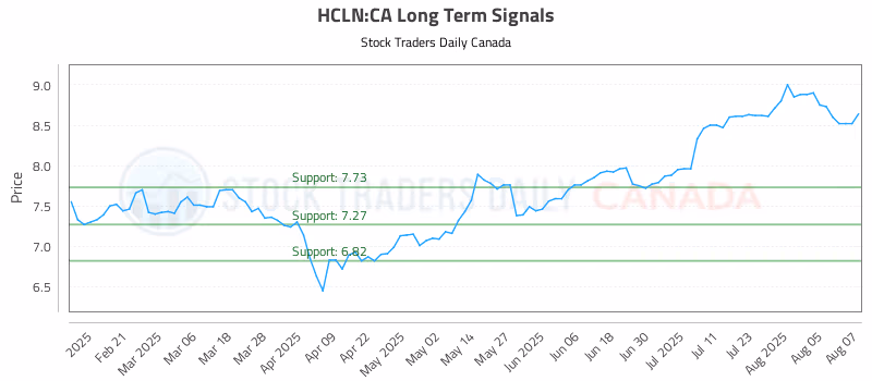 Stock Chart for HCLN:CA