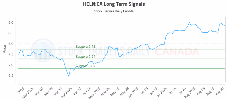 Stock Chart for HCLN:CA