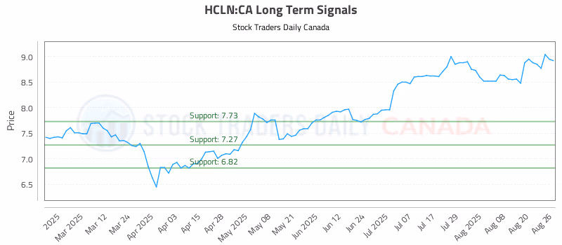 Stock Chart for HCLN:CA