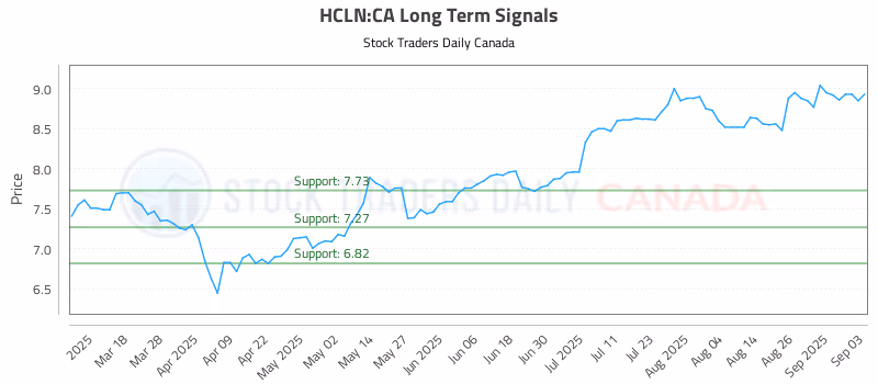 Stock Chart for HCLN:CA