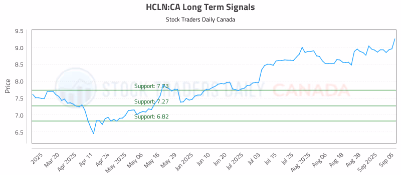 Stock Chart for HCLN:CA