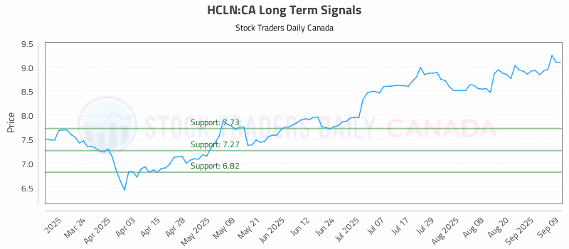 Stock Chart for HCLN:CA