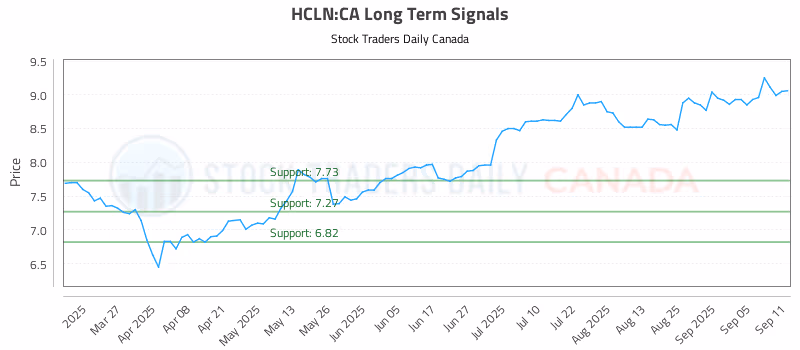 Stock Chart for HCLN:CA