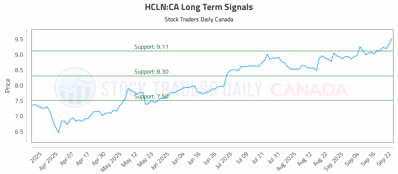 Stock Chart for HCLN:CA