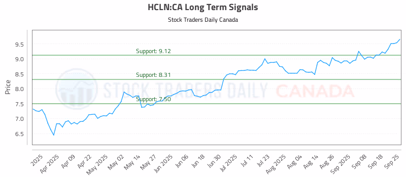 Stock Chart for HCLN:CA