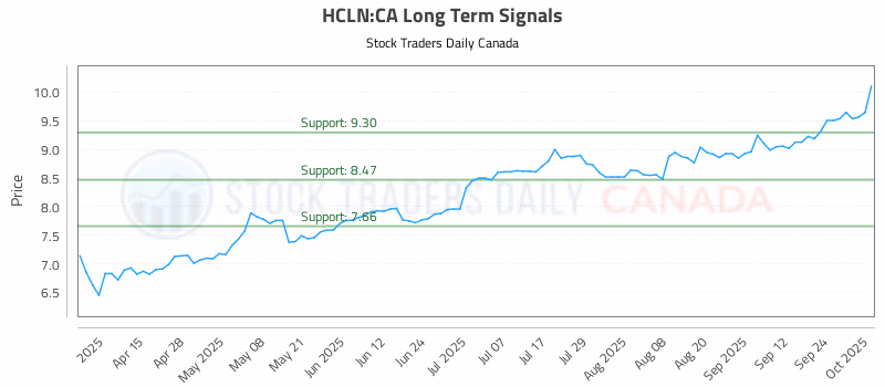 Stock Chart for HCLN:CA