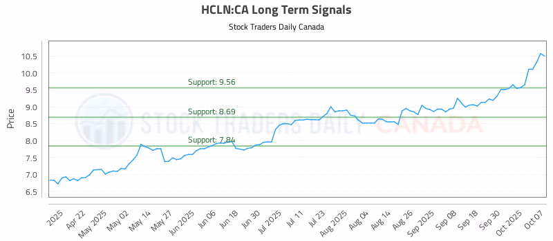 Stock Chart for HCLN:CA