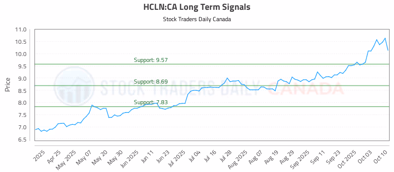Stock Chart for HCLN:CA