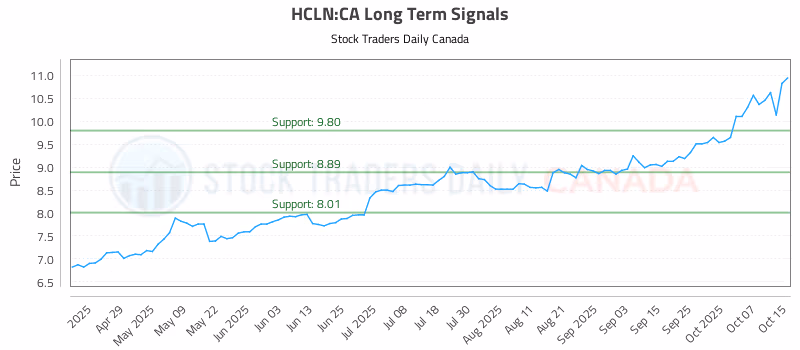 Stock Chart for HCLN:CA