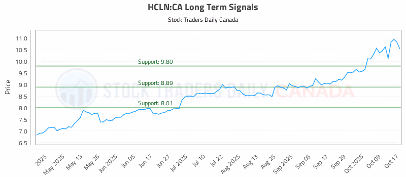 Stock Chart for HCLN:CA