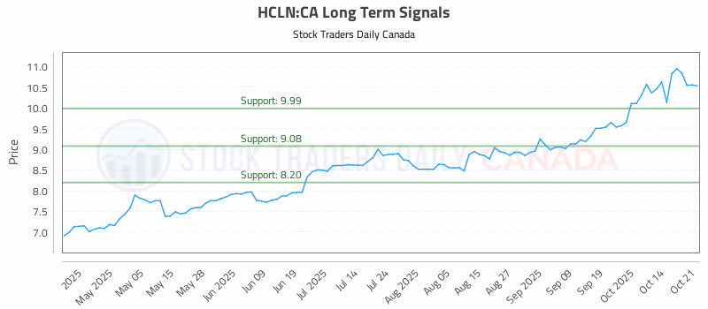 Stock Chart for HCLN:CA