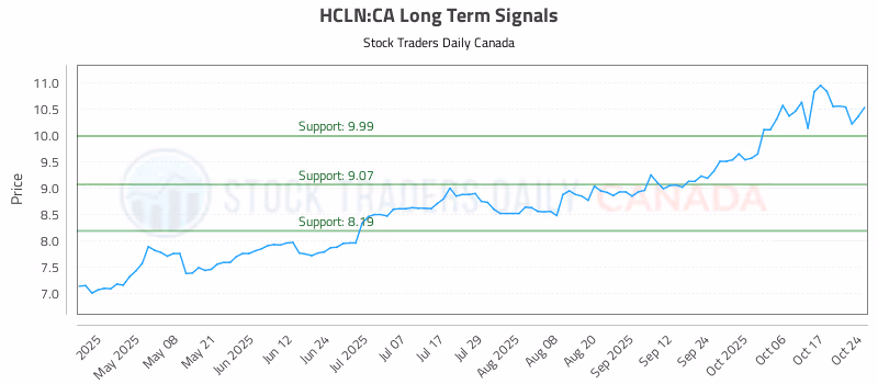 Stock Chart for HCLN:CA