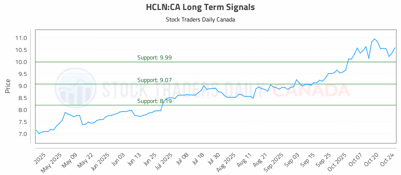 Stock Chart for HCLN:CA