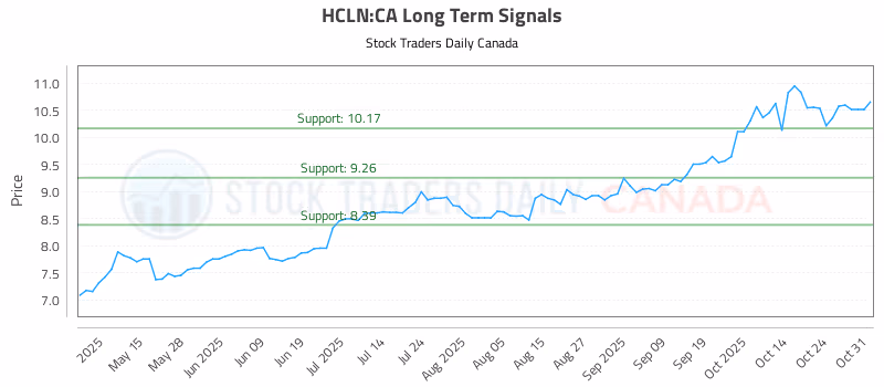 Stock Chart for HCLN:CA