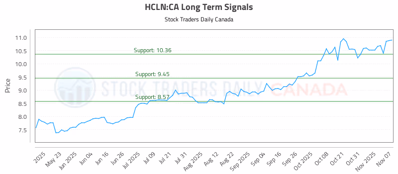 Stock Chart for HCLN:CA