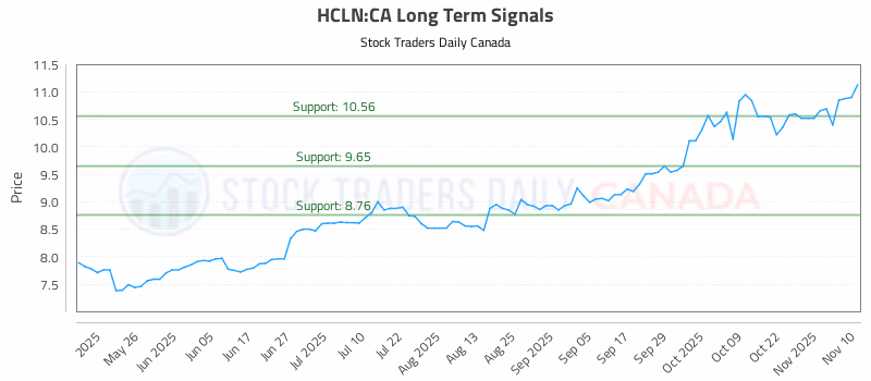 Stock Chart for HCLN:CA