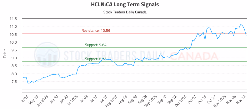 Stock Chart for HCLN:CA