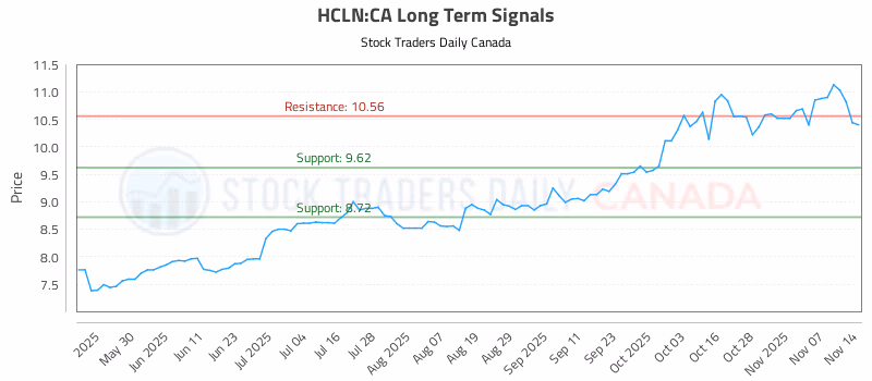 Stock Chart for HCLN:CA