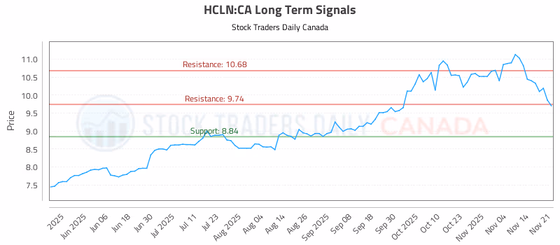 Stock Chart for HCLN:CA
