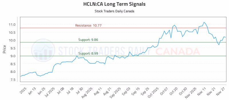 Stock Chart for HCLN:CA