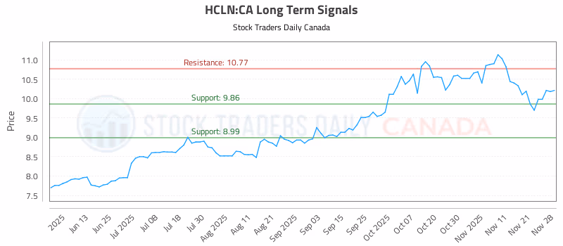 Stock Chart for HCLN:CA