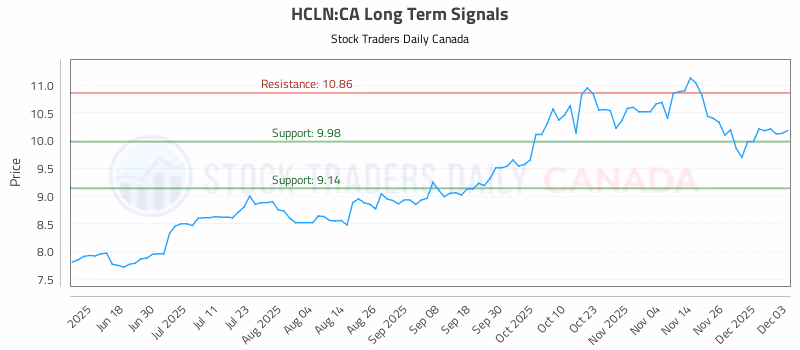 Stock Chart for HCLN:CA