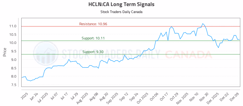 Stock Chart for HCLN:CA