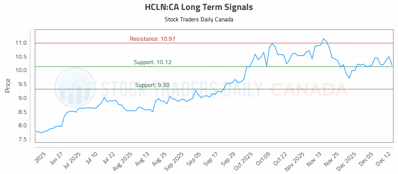 Stock Chart for HCLN:CA