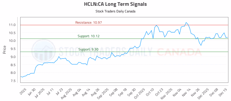 Stock Chart for HCLN:CA