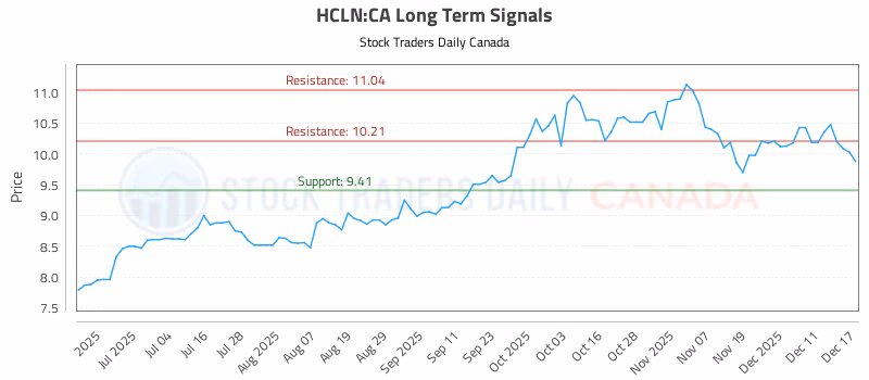 Stock Chart for HCLN:CA