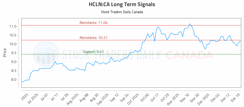 Stock Chart for HCLN:CA